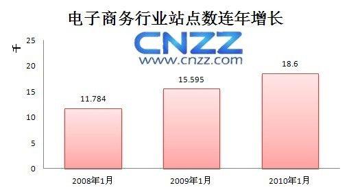 cnzz电子商务年终盘点b2c网站数量增2045