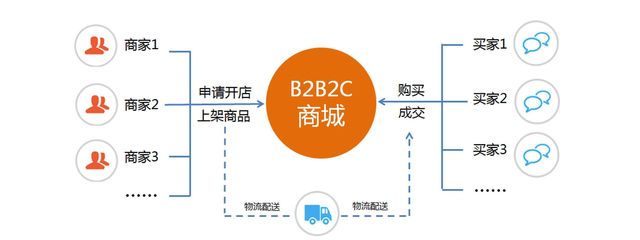 B2B2C和B2C的根本区别在哪?B2B2C和B2C各是什么含义?_HiMall