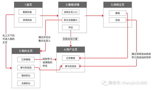 好的产品经理都是这样绘制原型图的 下 ...