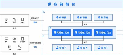 新普s2b2c供应链电商系统,平台 供应商 经销商 终端客户的一体化平台模式